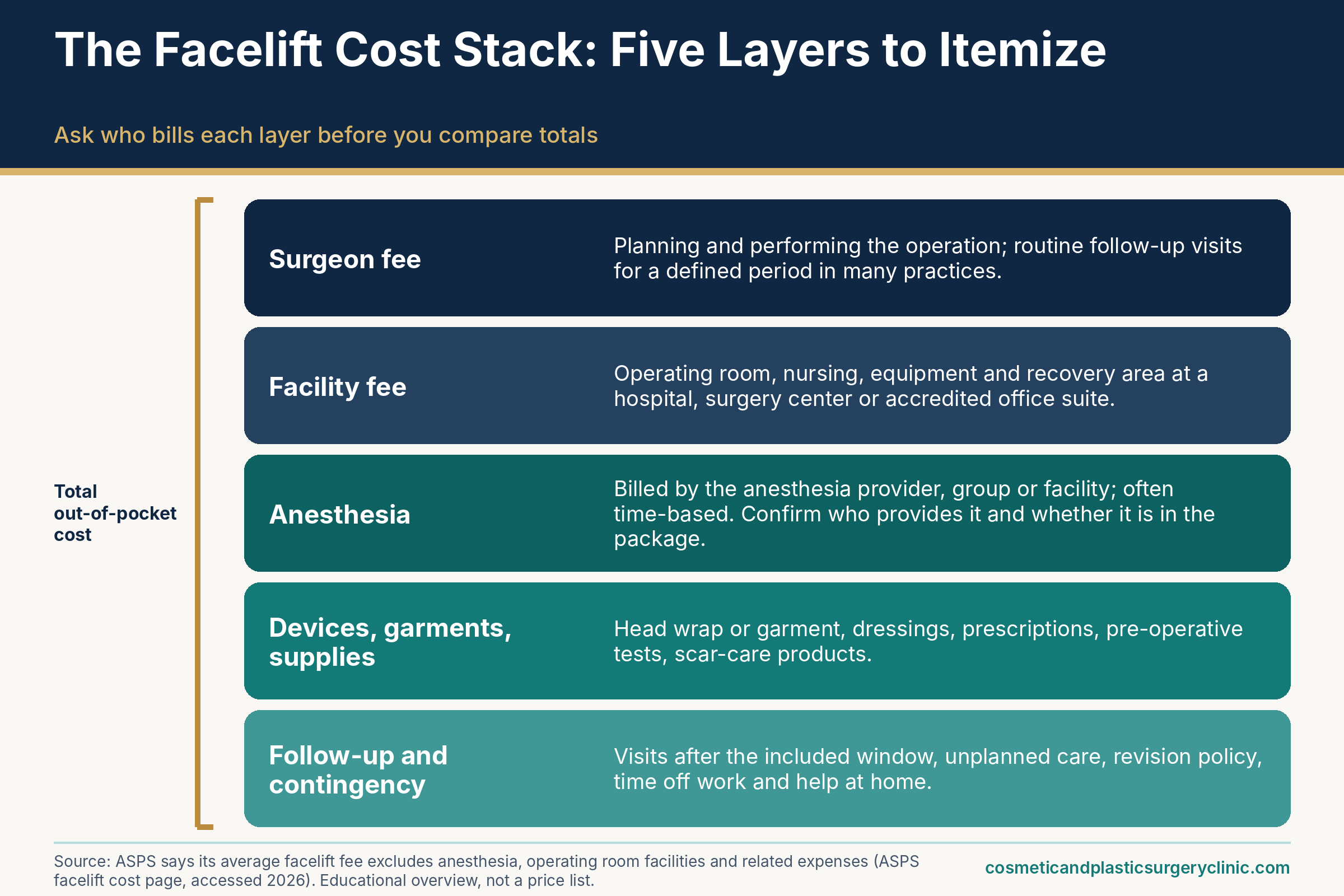 Facelift cost factors infographic: surgeon fee, facility fee, anesthesia, and devices or garments to compare in a quote.