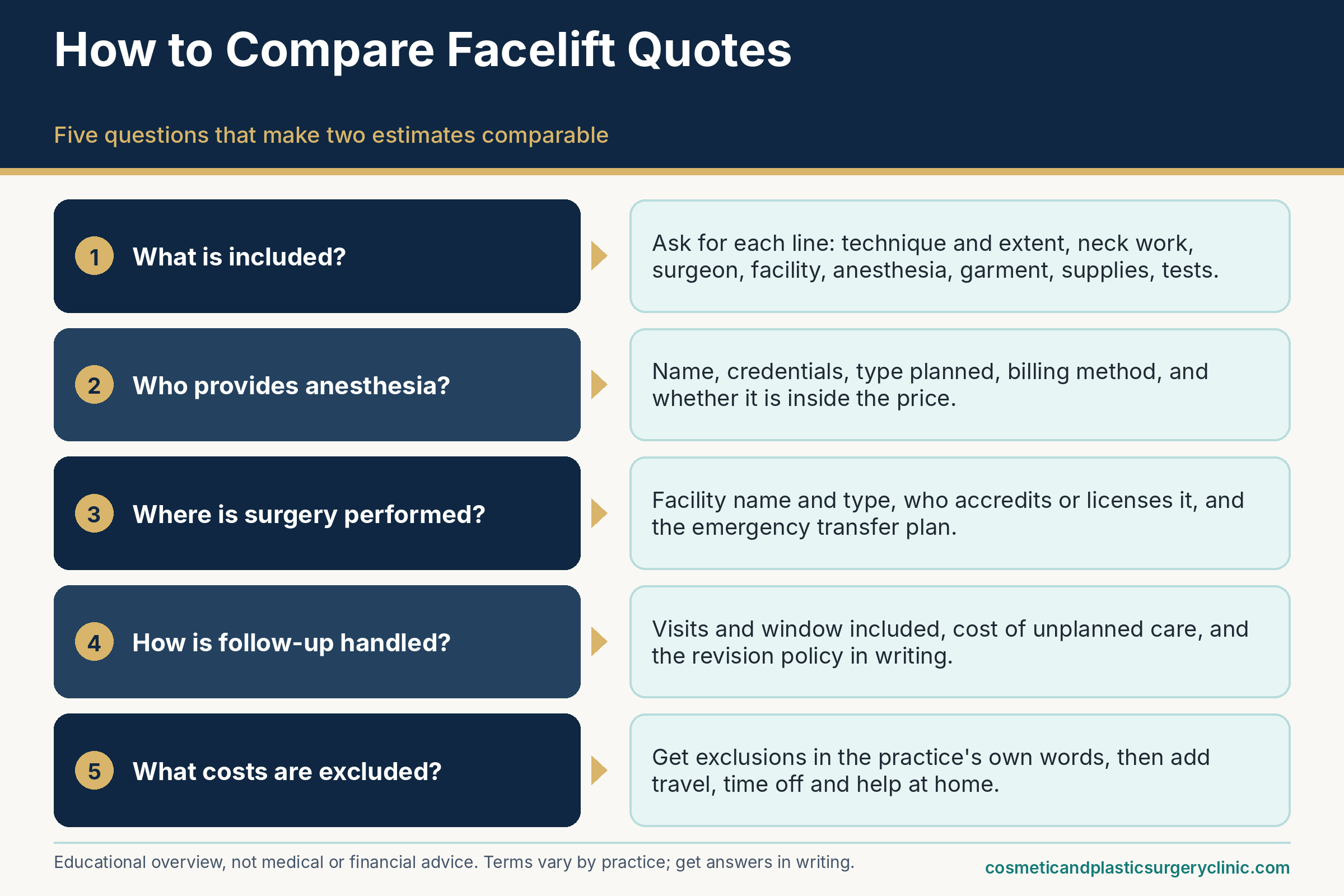 How to compare facelift cost quotes: what is included, who provides anesthesia, where surgery is performed, and how follow-up is handled.