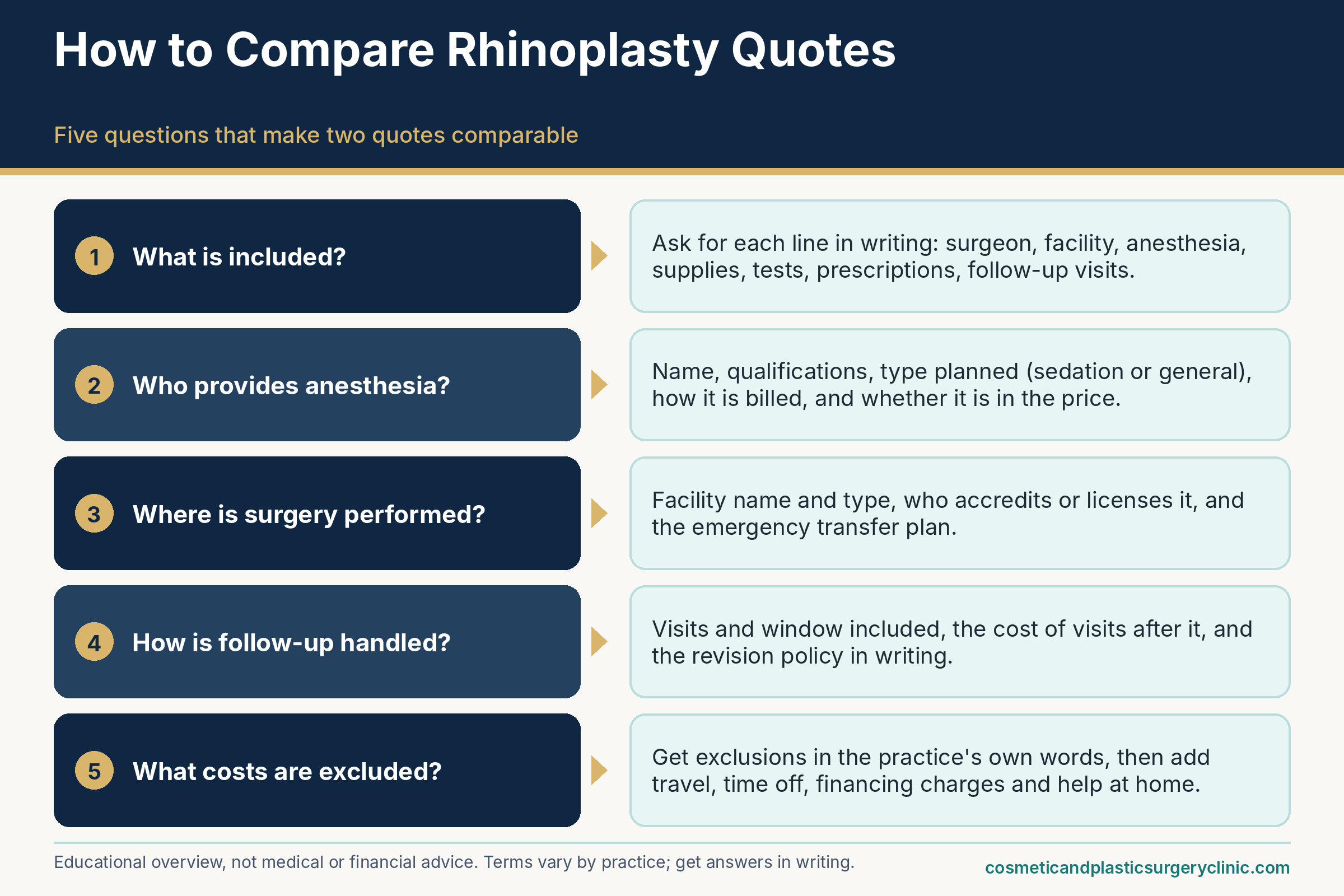 Five questions for comparing rhinoplasty cost quotes: what is included, who provides anesthesia, where surgery is performed, how follow-up is handled, and what costs are excluded.