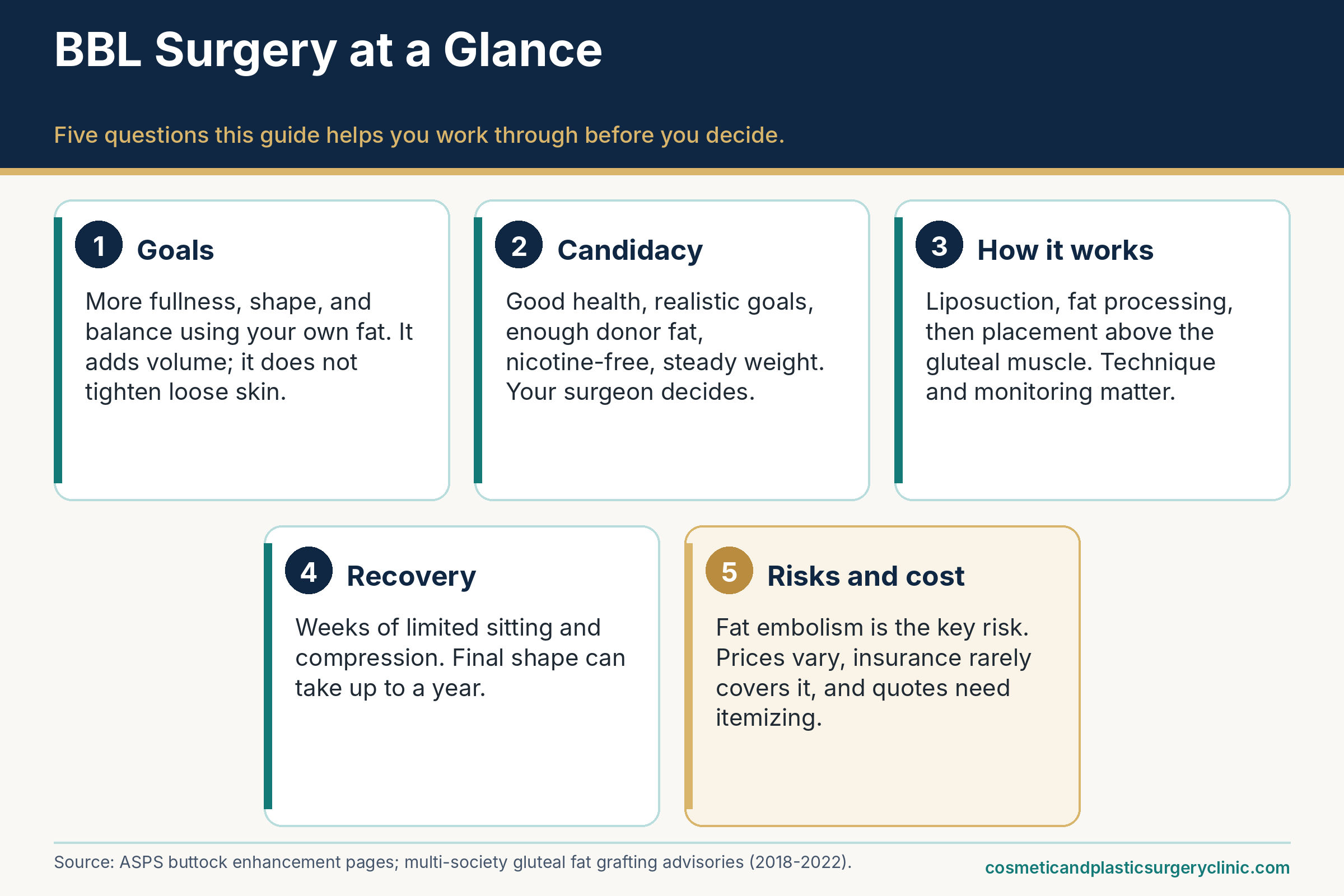 Infographic with five numbered cards summarizing BBL surgery: goals, candidacy, how it works, recovery, and risks and cost.