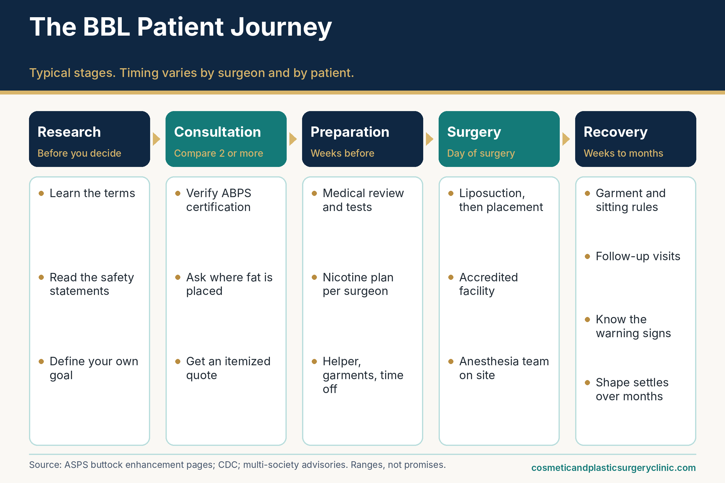 Infographic of the BBL patient journey in five stages: research, consultation, preparation, surgery, and recovery with follow-up.
