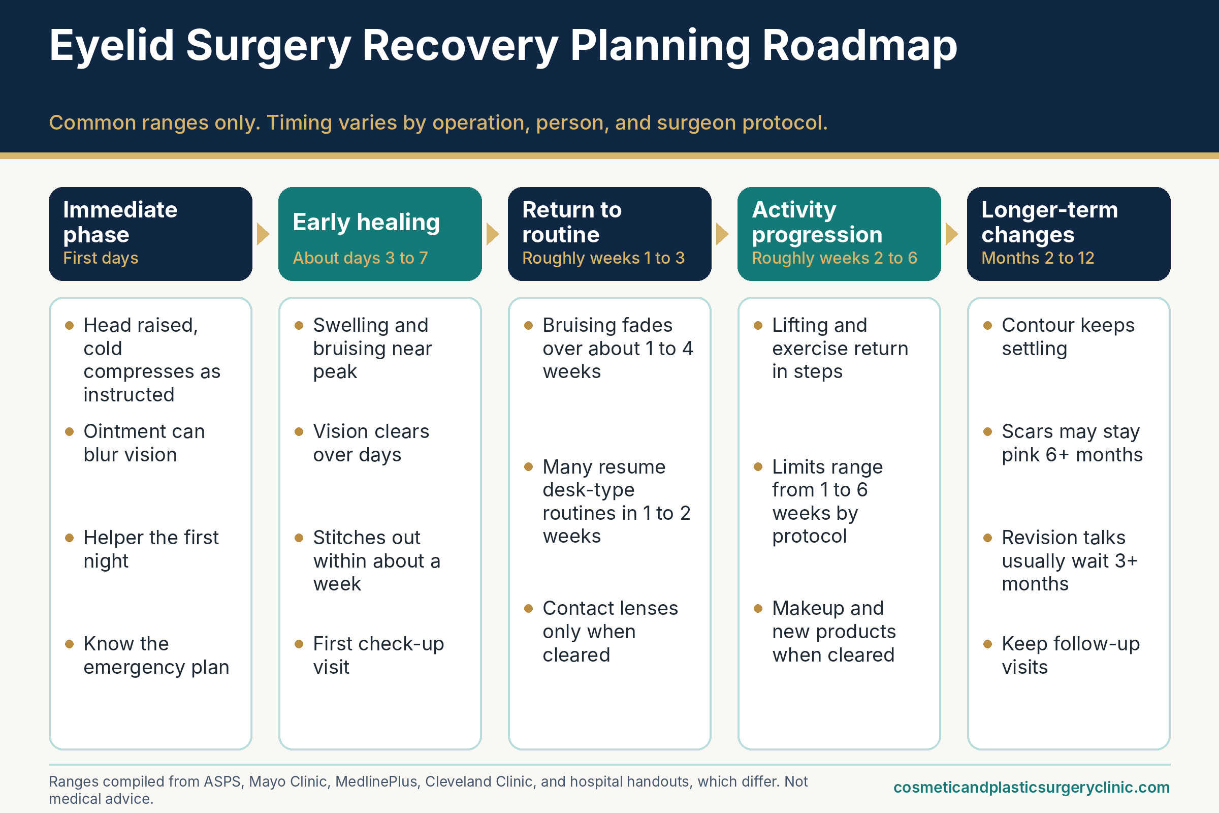 Blepharoplasty recovery roadmap for eyelid surgery: first days, early healing, return to routine, activity progression, and longer-term changes, with typical ranges that vary by person.
